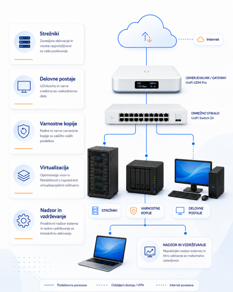 Shema IT infrastrukture z UniFi usmerjevalnikom in stikalom, strežniki, varnostnimi kopijami, delovnimi postajami ter oddaljenim nadzorom.
