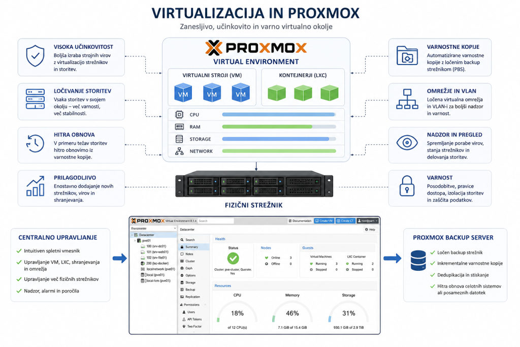 Shema virtualizacijskega okolja Proxmox VE z virtualnimi stroji, LXC kontejnerji, fizičnim strežnikom, omrežjem, nadzorom virov ter Proxmox Backup Serverjem za varnostne kopije.