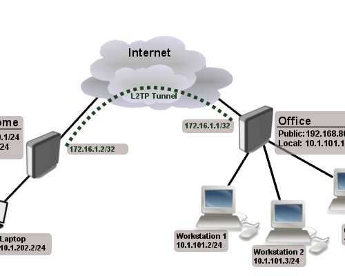 Pair of MikroTik hEX S preconfigured for Peer to Peer VPN Par MikroTik hEX S – prednastavljen Peer-to-Peer VPN (hEX-S-VPN-P2P)