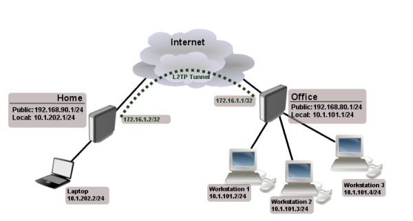 Pair of MikroTik hEX S preconfigured for Peer to Peer VPN Par MikroTik hEX S – prednastavljen Peer-to-Peer VPN (hEX-S-VPN-P2P)