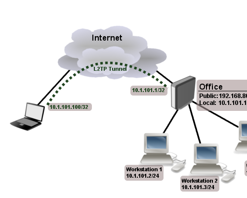 MikroTik hEX S router preconfigured as VPN server MikroTik hEX S – prednastavljen VPN strežnik L2TP/IPsec (hEX-S-VPN-S)