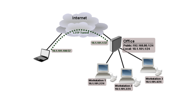 MikroTik hEX S router preconfigured as VPN server MikroTik hEX S – prednastavljen VPN strežnik L2TP/IPsec (hEX-S-VPN-S)